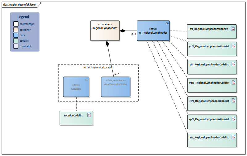 Bestand:RegionaleLymfeklieren-v3.0Model(2023EN).png