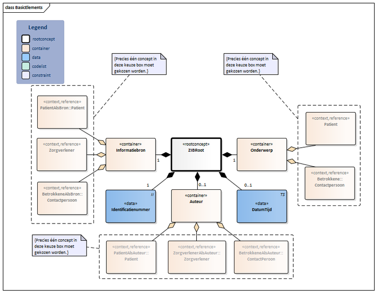 Bestand:BasicElements-v1.0Model(NL).png