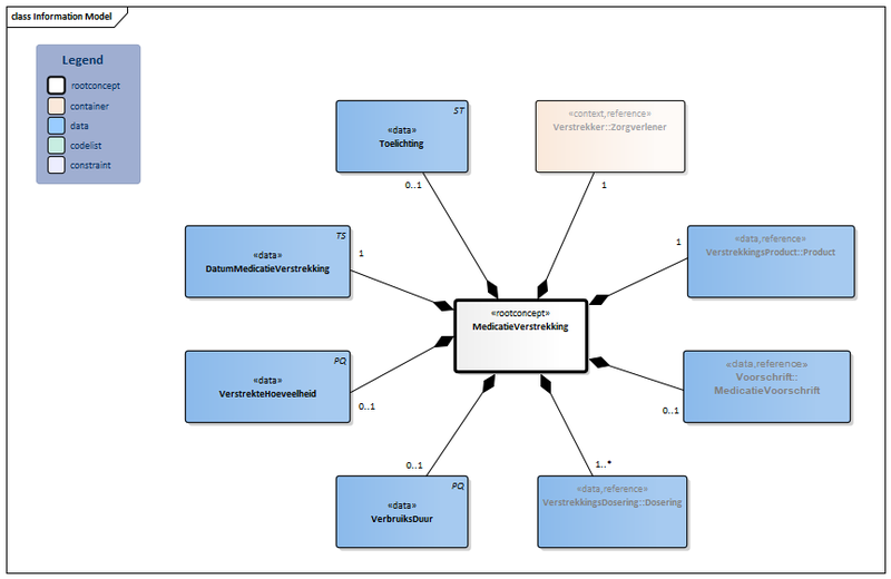Bestand:MedicatieVerstrekking-v3.0Model(2016NL).png