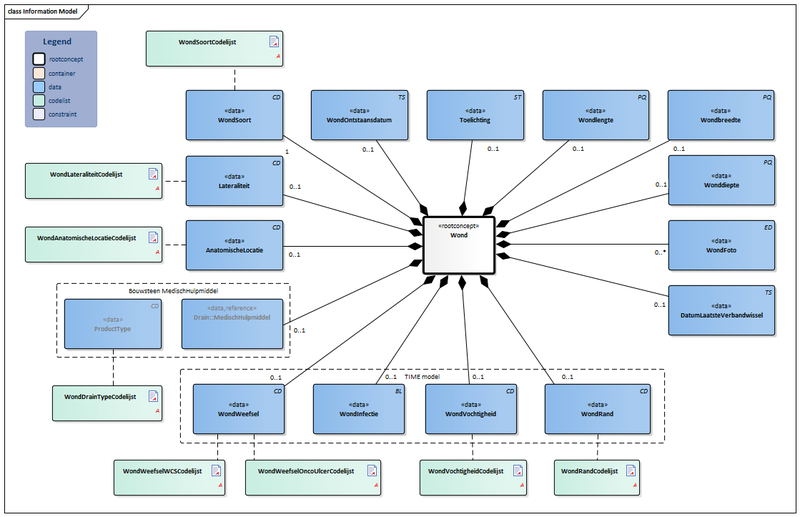 Bestand:Wond-v3.1Model(NL).png