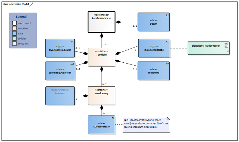 Bestand:Familieanamnese-v3.1Model(NL).png