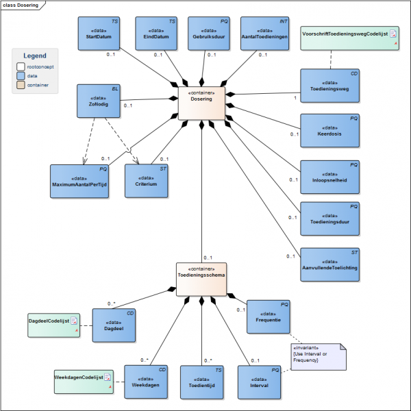Bestand:DoseringModel(EN).png