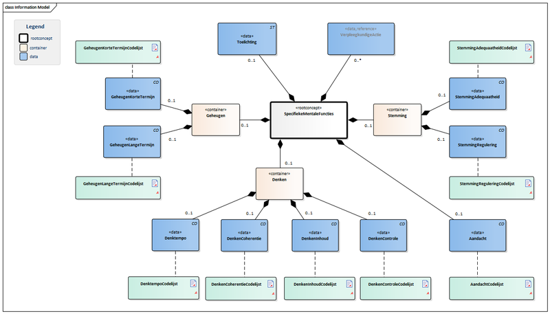 Bestand:SpecifiekeMentaleFuncties-v3.0Model(2016NL).png