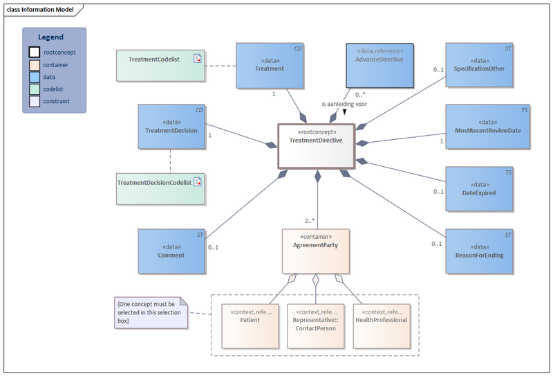 Bestand:TreatmentDirective2-v2.0.1Model(2022EN).png