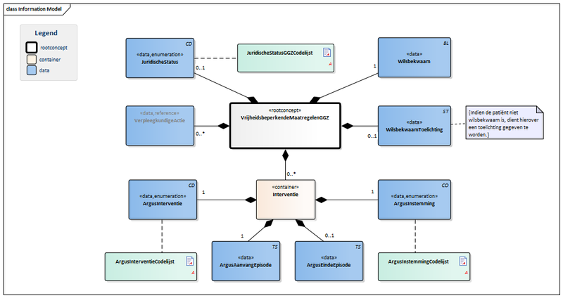 Bestand:VrijheidsbeperkendeMaatregelenGGZ-v1.0Model(NL).png