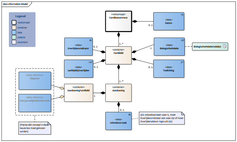 Bestand:Familieanamnese-v5.0Model(2026-1NL).png