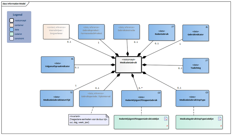 Bestand:MedicatieGebruik2-v1.0.1Model(2017NL).png