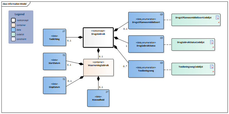 Bestand:DrugsGebruik-v1.2.2Model(NL).png