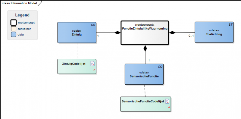 Bestand:FunctieZintuiglijkeWaarnemingModel(EN).png