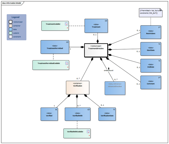 Bestand:TreatmentDirective-v3.2Model(2018EN).png