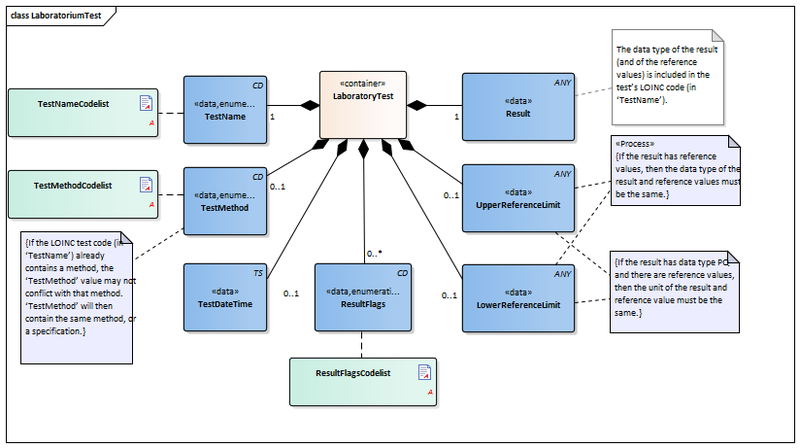 Bestand:LaboratoriumTest-v1.2.2Model(EN).png