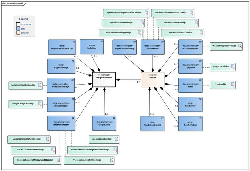 Bestand:AllergieIntolerantie-v1.0.2Model(NL).png
