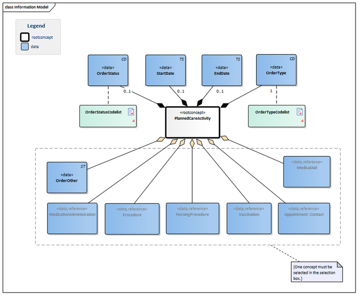 Bestand:PlannedCareActivityForTransfer-v3.0Model(2016EN).png