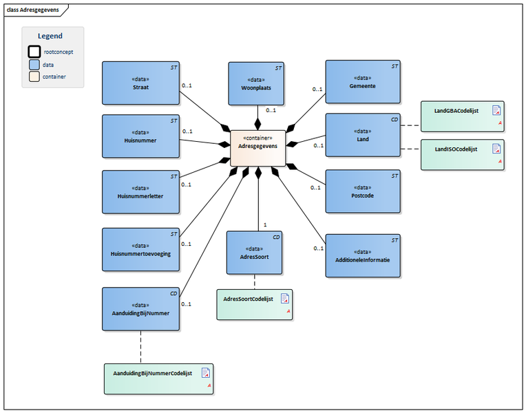 Bestand:Adresgegevens-v3.0Model(NL).png