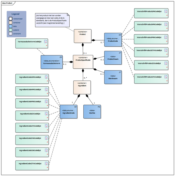 Bestand:Product-v1.0.1Model(NL).png