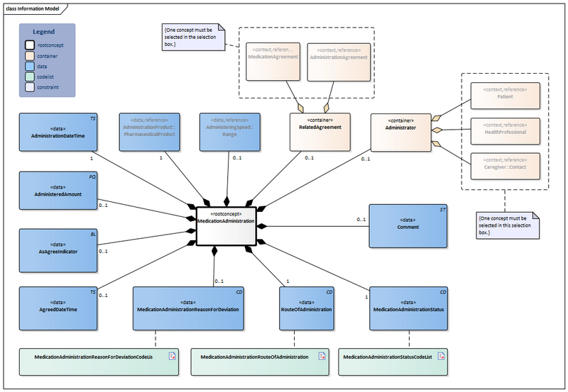 Bestand:MedicationAdministration2-v2.0.1Model(2023EN).png