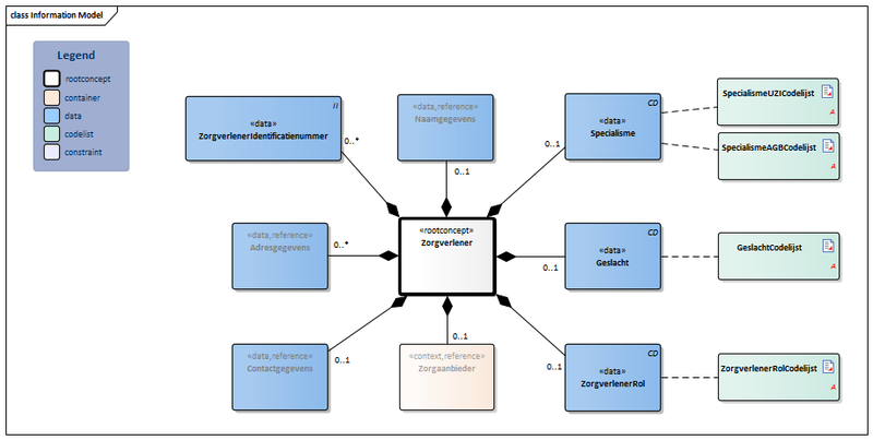 Bestand:Zorgverlener-v3.5.1Model(2021NL).png