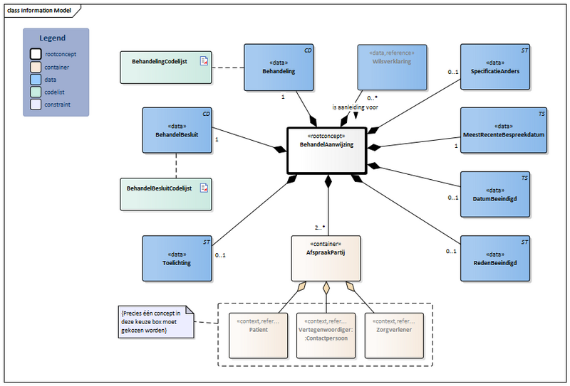 Bestand:BehandelAanwijzing2-v2.1Model(2026-1NL).png