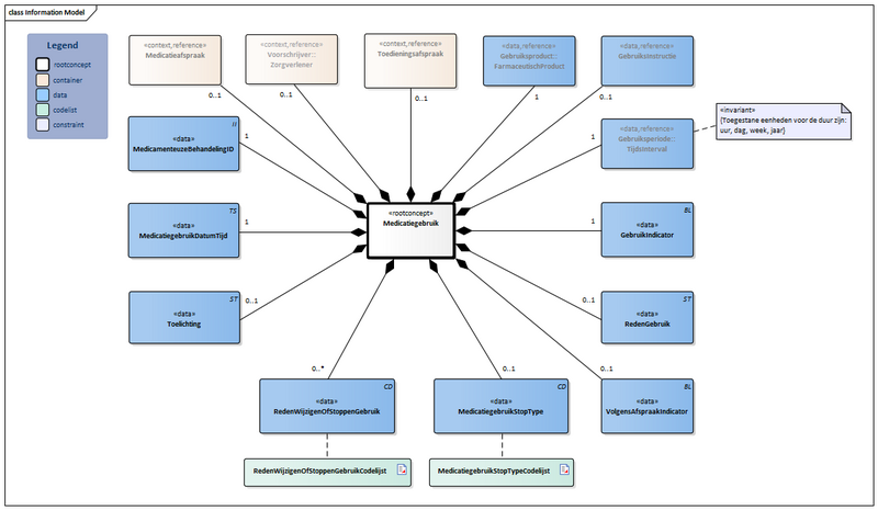 Bestand:MedicatieGebruik2-v3.1Model(2026-1NL).png