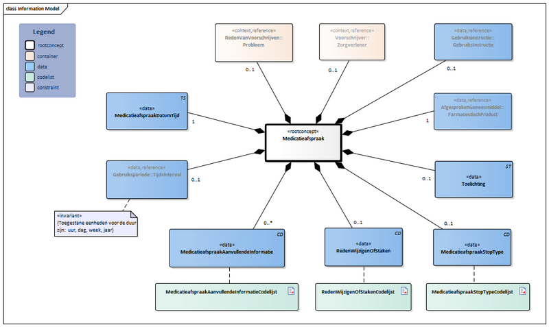 Bestand:Medicatieafspraak-v2.1Model(2023NL).png