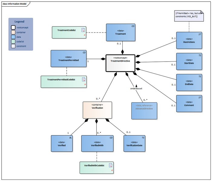 Bestand:TreatmentDirective-v3.1Model(EN).png