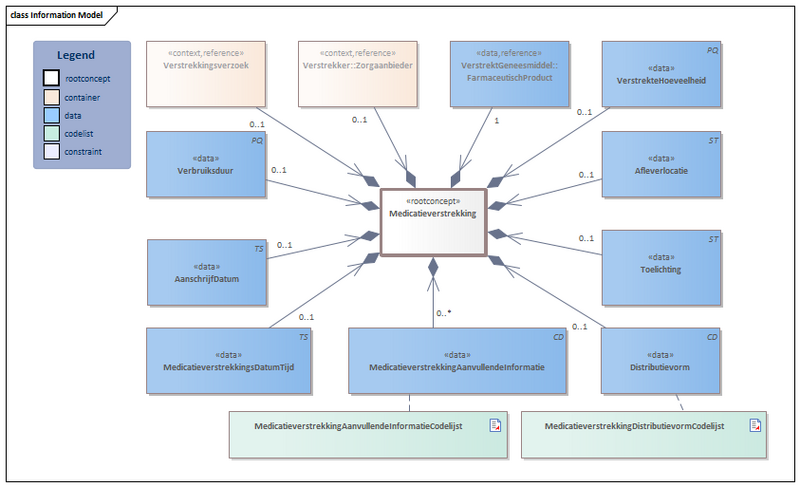 Bestand:Medicatieverstrekking-v3.0Model(2022NL).png
