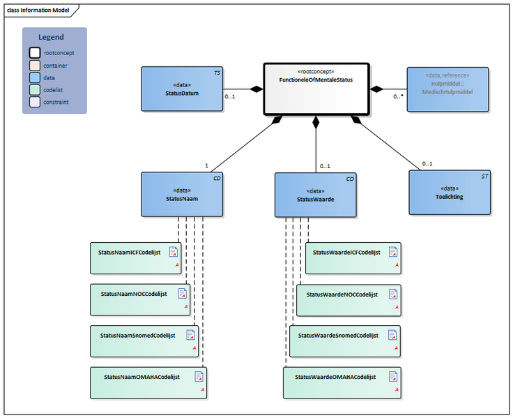 Bestand:FunctioneleOfMentaleStatus-v3.1Model(2018EN).png