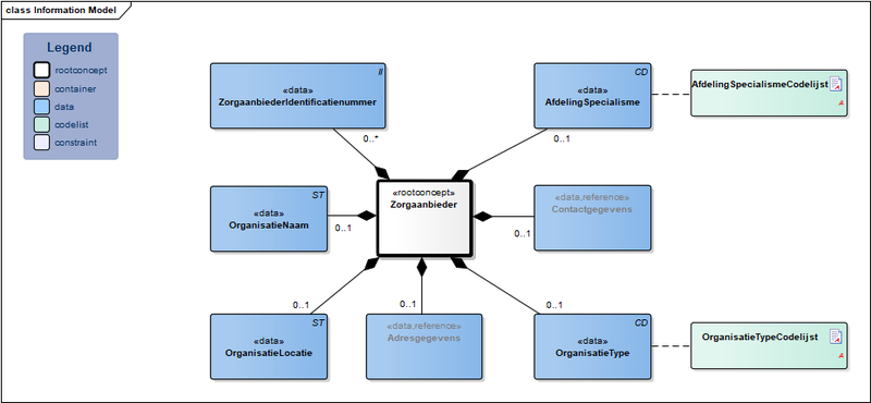 Bestand:Zorgaanbieder-v3.2Model(NL).png