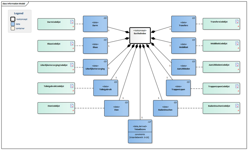 Bestand:BarthelIndex-v3.0Model(2016NL).png