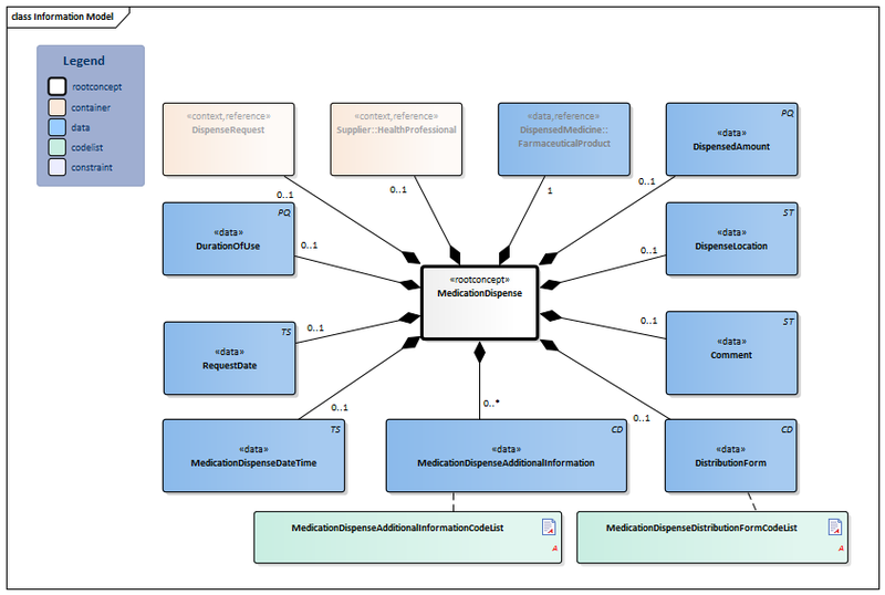 Bestand:MedicationDispense-v2.0Model(2017EN).png