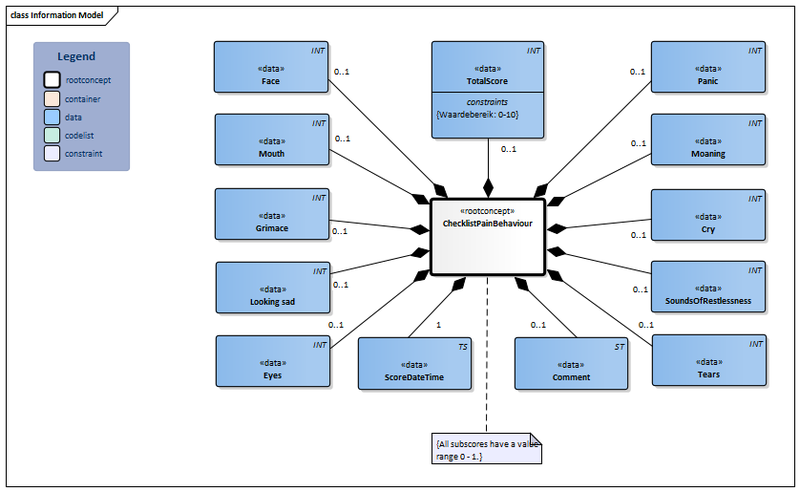 Bestand:ChecklistPainBehavior-v1.0Model(2017EN).png