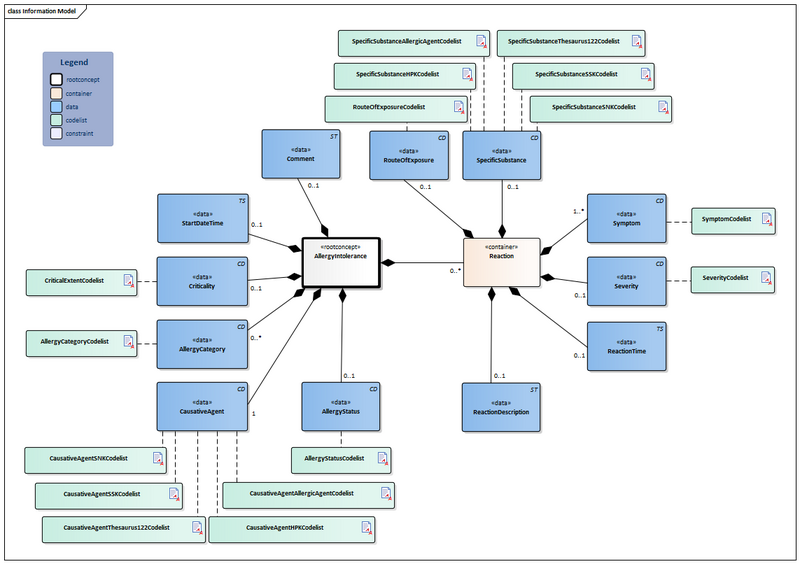 Bestand:AllergyIntolerance-v4.0Model(2022EN).png