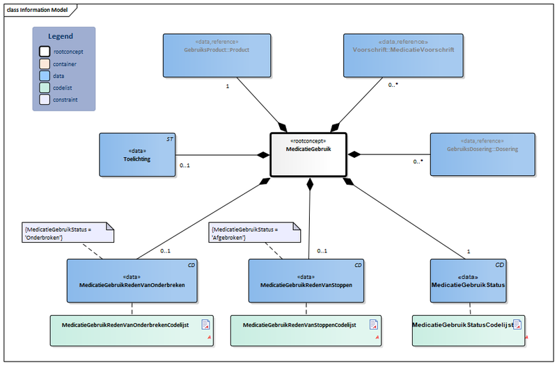 Bestand:MedicatieGebruik-v3.0Model(NL).png