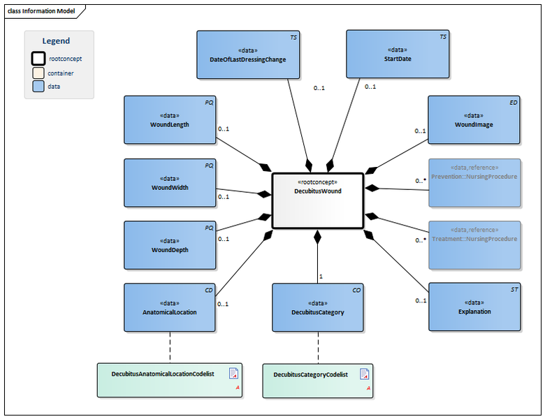 Bestand:PressureUlcer-v3.0Model(2016EN).png