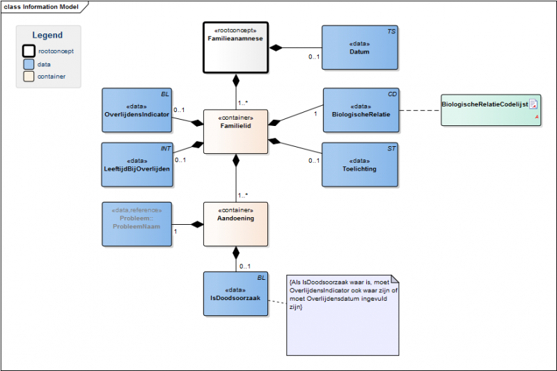 Bestand:FamilieanamneseModel(NL).png