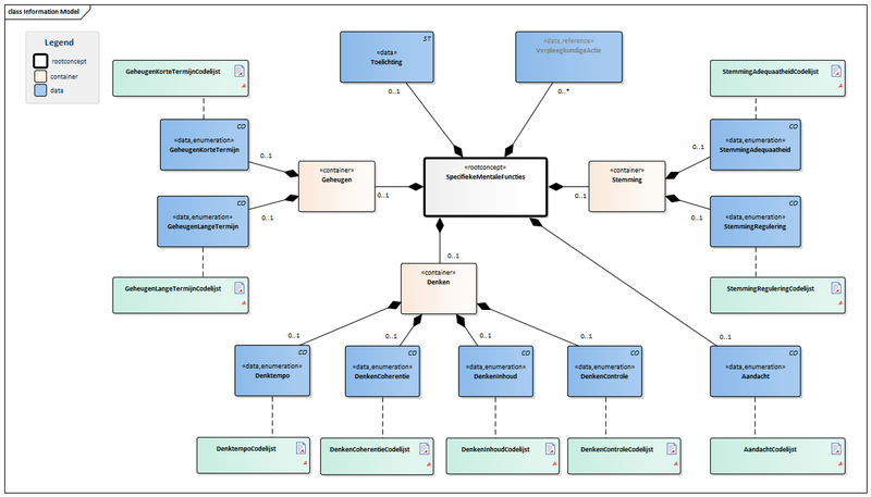 Bestand:SpecifiekeMentaleFuncties-v1.0Model(2015NL).png