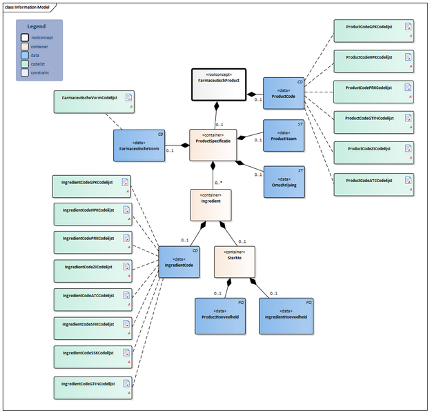 Bestand:FarmaceutischProduct-v2.0Model(NL).png