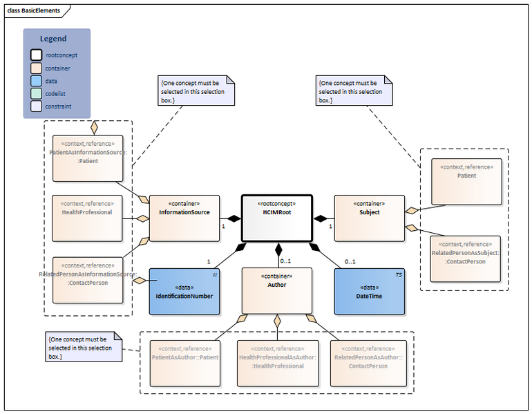Bestand:BasicElements-v1.0Model(EN).png