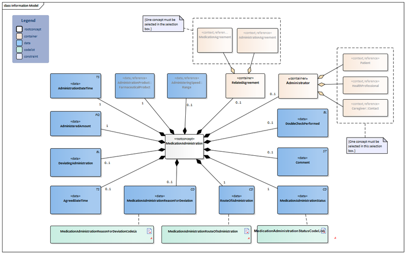 Bestand:MedicationAdministration2-v1.0.1Model(2017EN).png