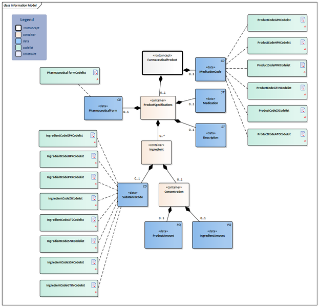 Bestand:PharmaceuticalProduct-v2.0Model(2017EN).png