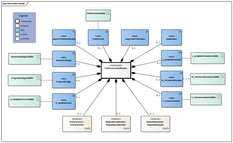 Bestand:TNMTumorClassification-v3.0Model(2023EN).png
