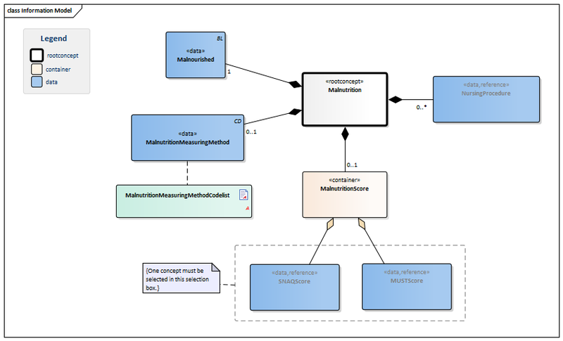 Bestand:Malnutrition-v3.0Model(2016EN).png