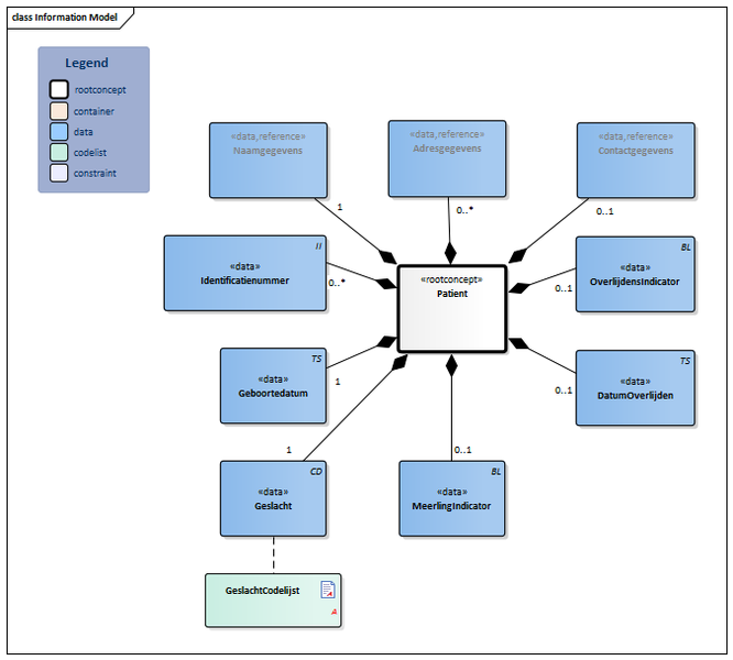 Bestand:Patient-v3.1Model(2017NL).png