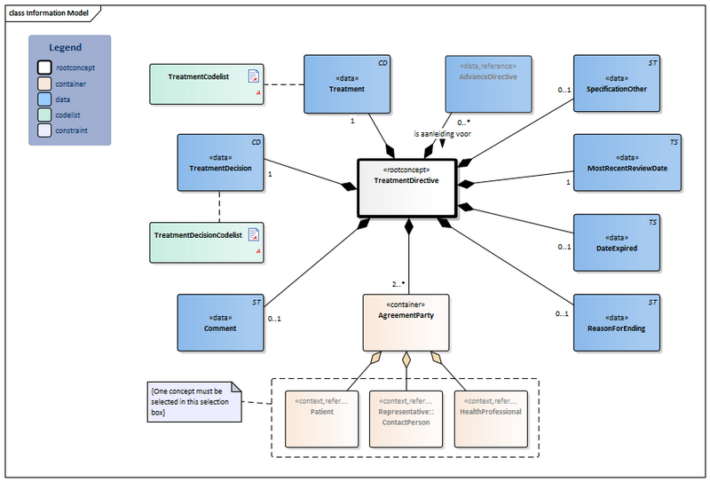 Bestand:TreatmentDirective2-v2.0Model(2022EN).png