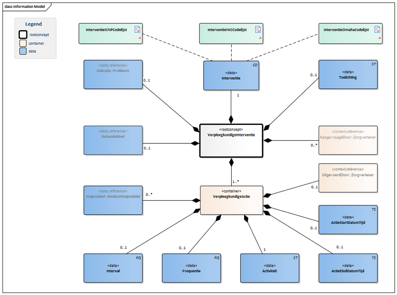 Bestand:VerpleegkundigeInterventie-v3.0Model(2016NL).png