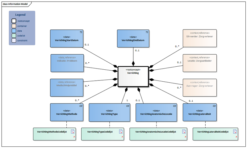 Bestand:Verrichting-v4.1Model(2018EN).png