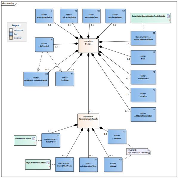 Bestand:Dosering-v1.0.1Model(EN).png