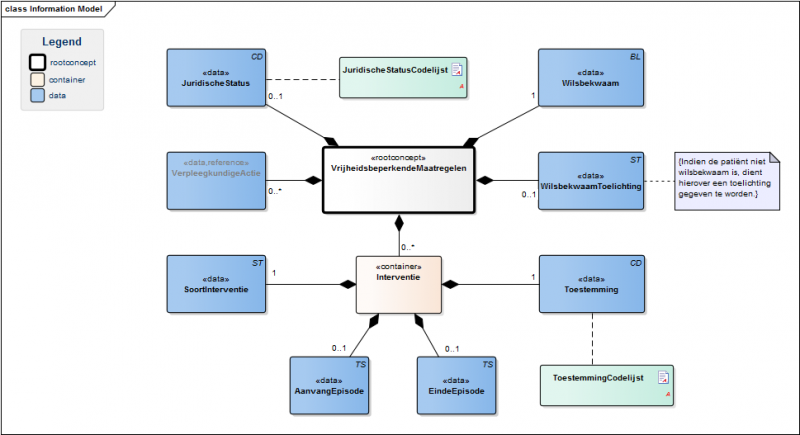 Bestand:VrijheidsbeperkendeMaatregelenModel(NL).png