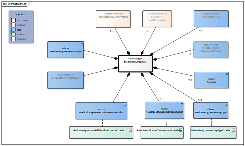 Bestand:MedicationAgreement-v3.0Model(2024EN).png