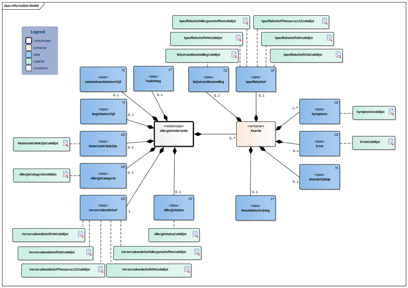 Bestand:AllergieIntolerantie-v3.2Model(NL).png